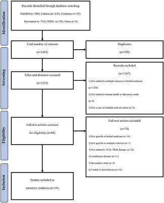 Current Utilization and Research Status of Traditional East Asian Herbal Medicine Treatment for Multiple Sclerosis: A Scoping Review